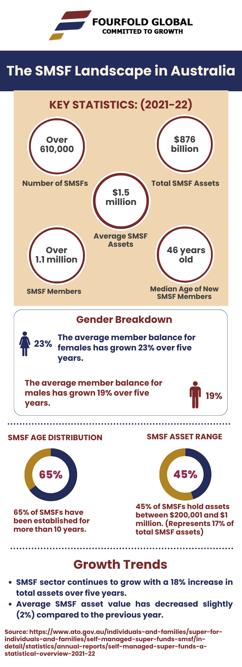 Infographic on Self-Managed Superannuation Funds (SMSFs) in Australia (2021-22)